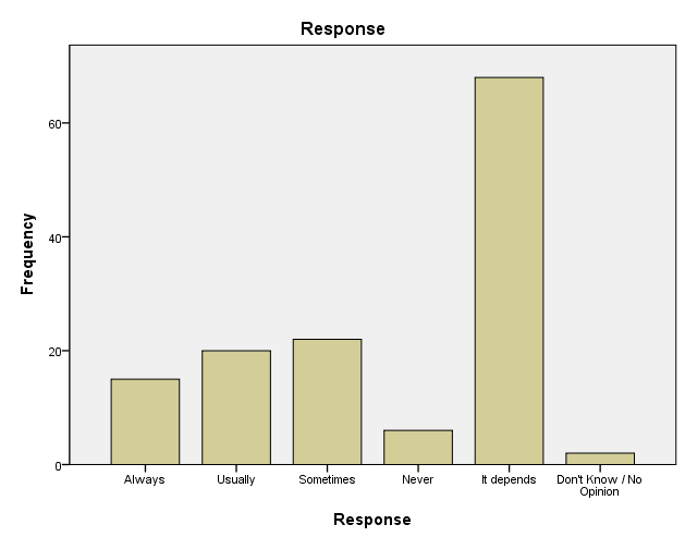 Don't know study results showing 'it depends' as the most frequent response (over 50%)